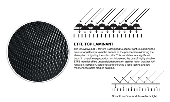 New Sunflare BLOX - A solar Revolution